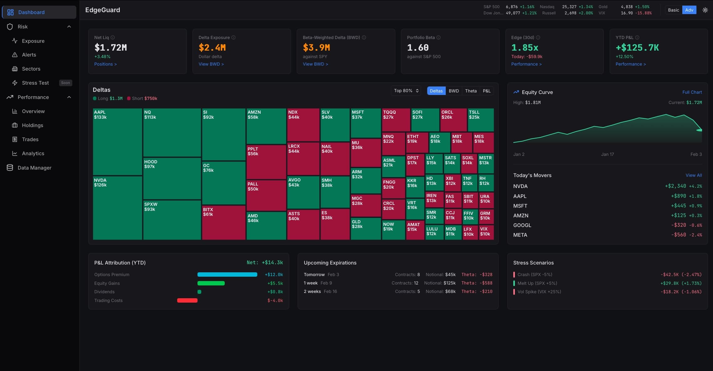 EdgeGuard Dashboard — exposure overview, delta treemap, equity curve, stress scenarios